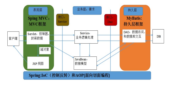 Spring MVC在三层架构中的位置