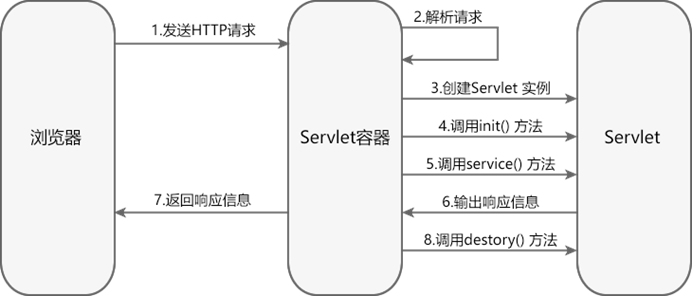 Servlet 生命周期