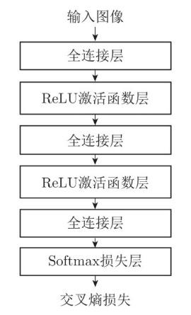 用于手写数字分类的三层全连接神经网络