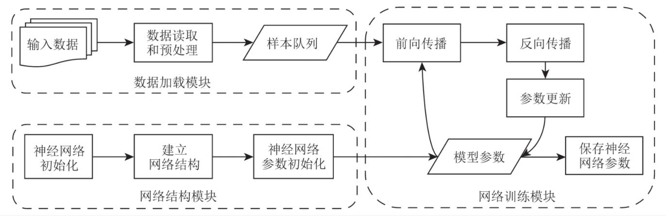 神经网络训练流程