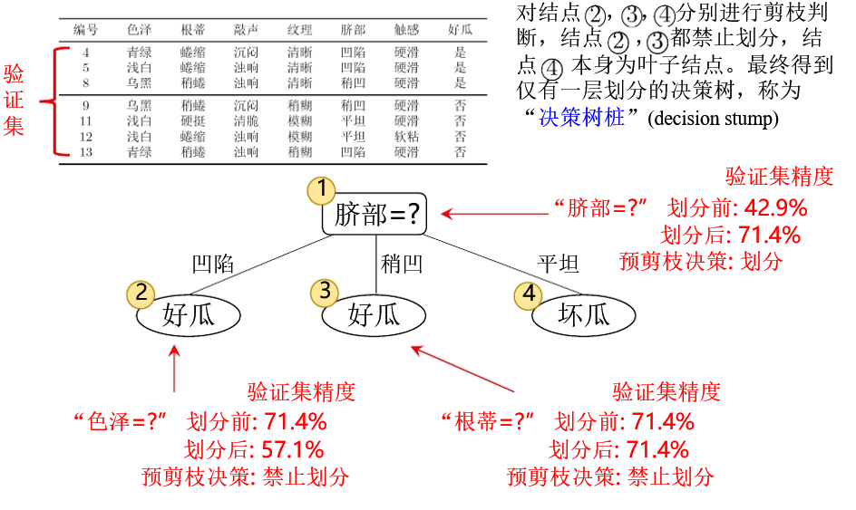 预剪枝后的决策树